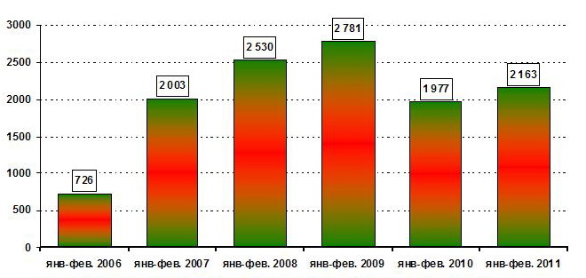 ������� ����������� � ��������. ��������� ��������� ...